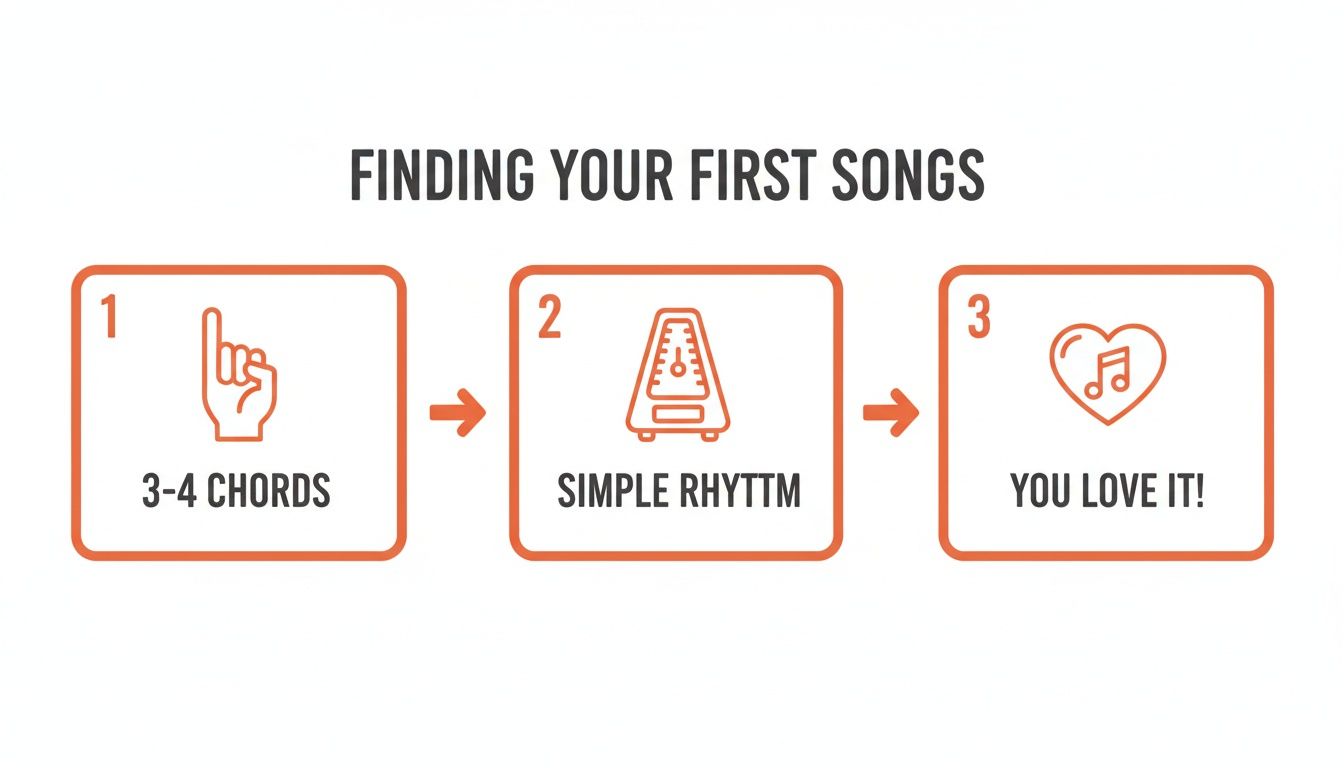 Infographic showing a three-step process for finding first songs: 3-4 chords, simple rhythm, and songs you love.